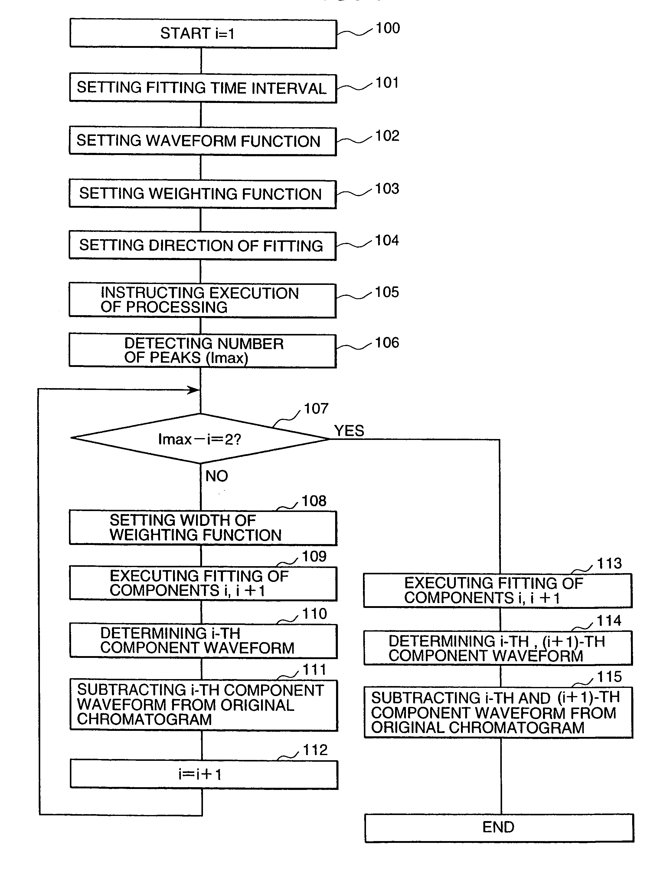 Method and apparatus for chromatographic data processing