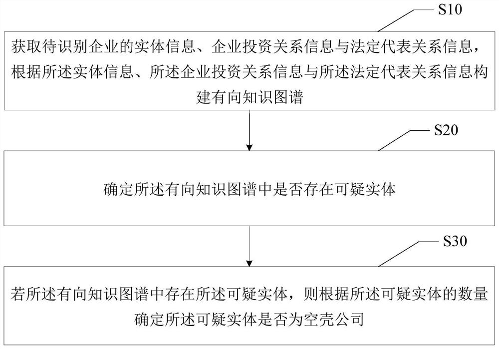 Empty-shell company identification method, device, equipment and medium