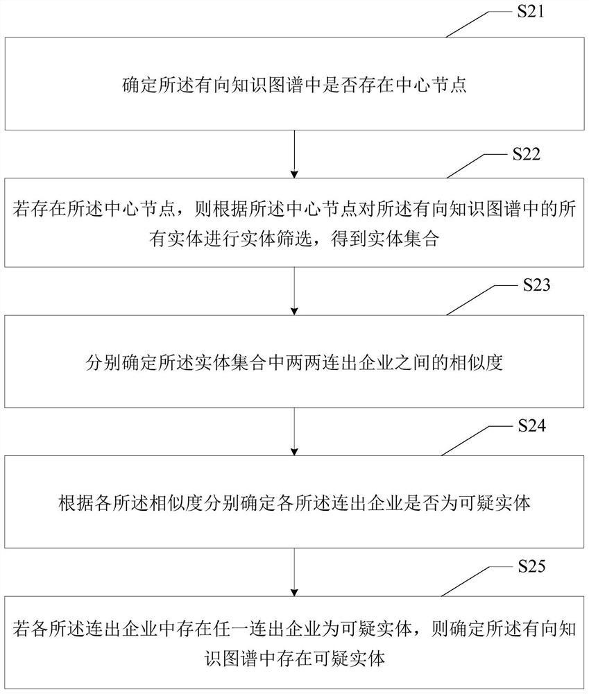 Empty-shell company identification method, device, equipment and medium