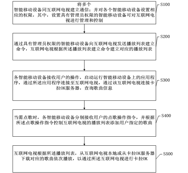 Method and system for controlling internet television karaoke song requests by using intelligent mobile equipment