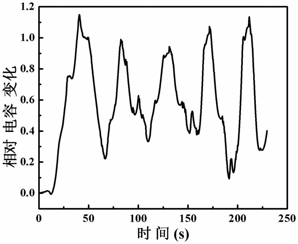 A kind of preparation method of supercapacitor with flexible stress sensing function