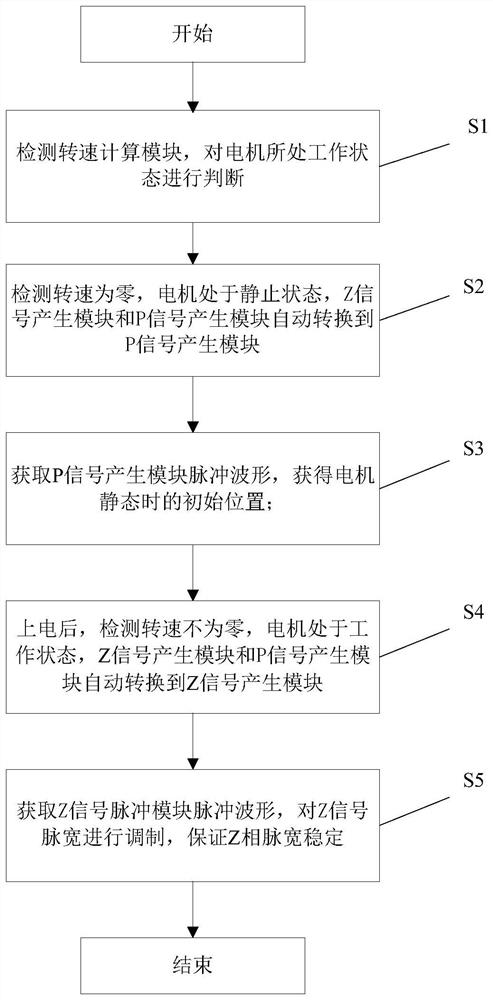 Quadrature encoder capable of reading static position and use method thereof