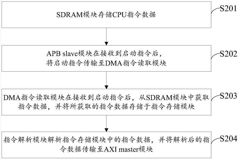 DDR frequency conversion design method and device