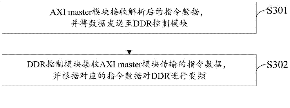 DDR frequency conversion design method and device