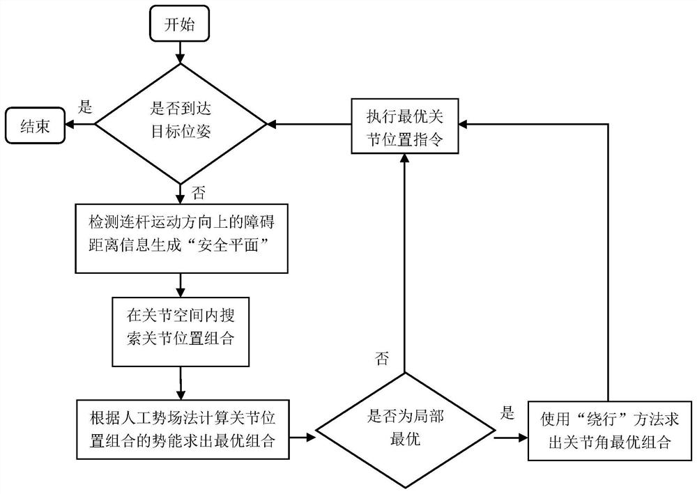 A robotic arm obstacle avoidance method based on proximity perception