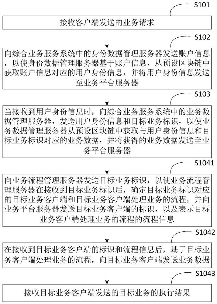Business processing method and device and comprehensive business service system