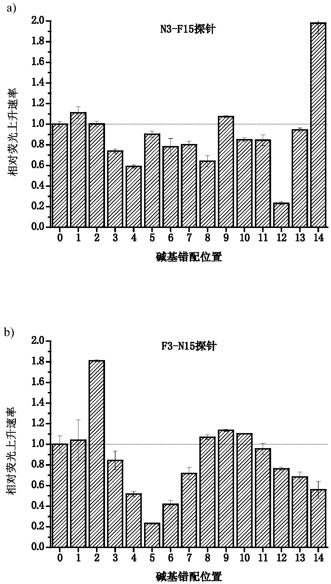 Method for signal amplification and detection on target deoxyribonucleic acid (DNA) sequence at normal temperature