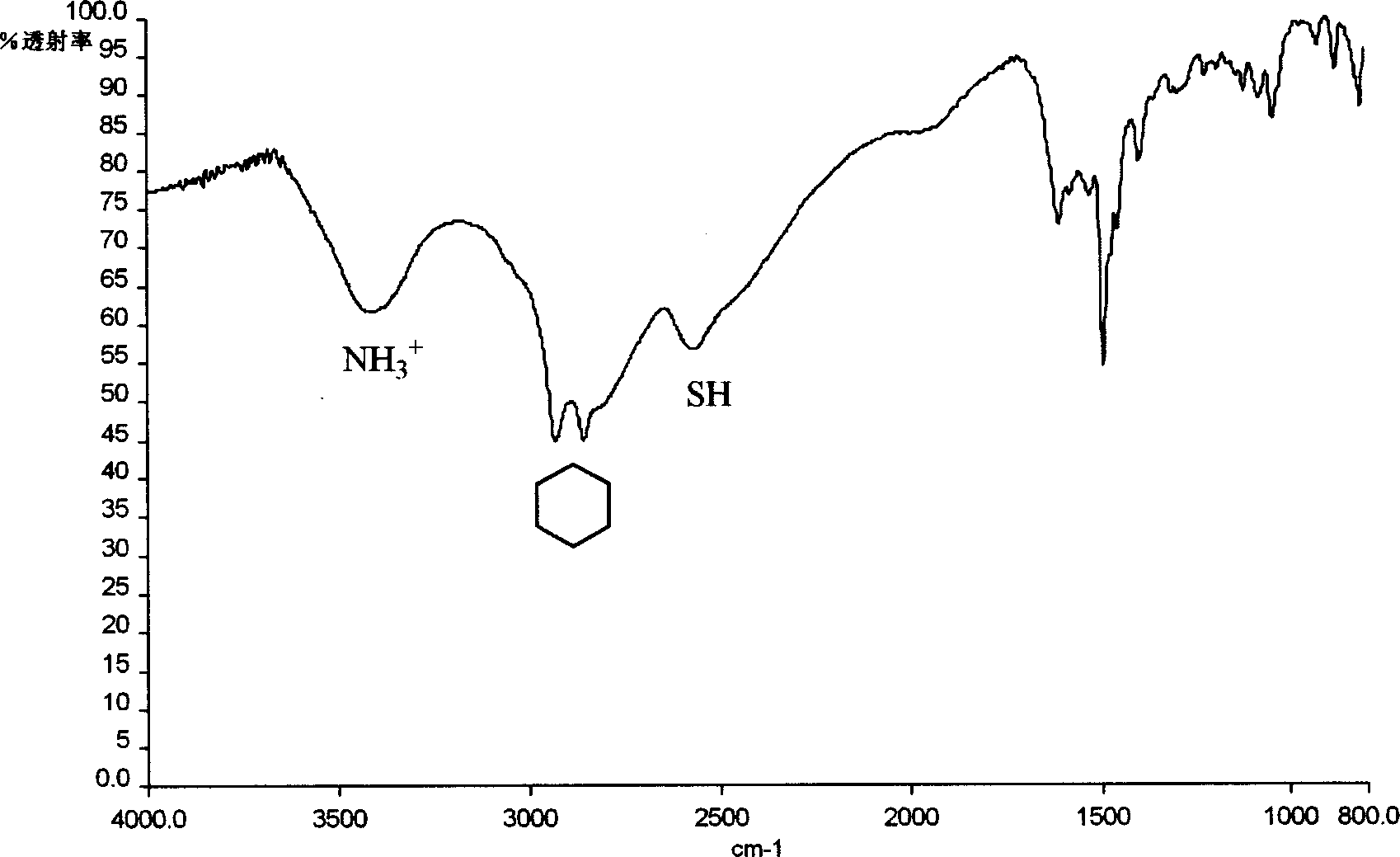 Substituted di(amino mercapto) benzene hydrochloride and process for preparing same