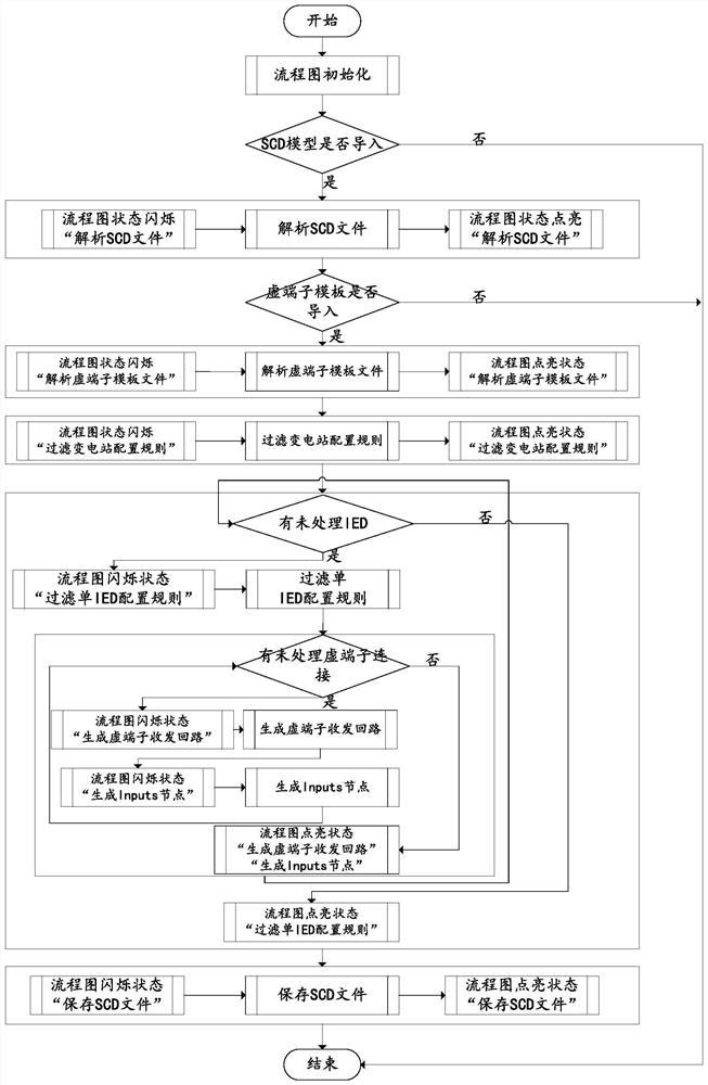 An xml-based automatic configuration method for in-place protection process layer