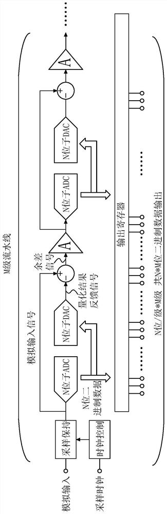 Analog-to-digital conversion method of pipelined ADC