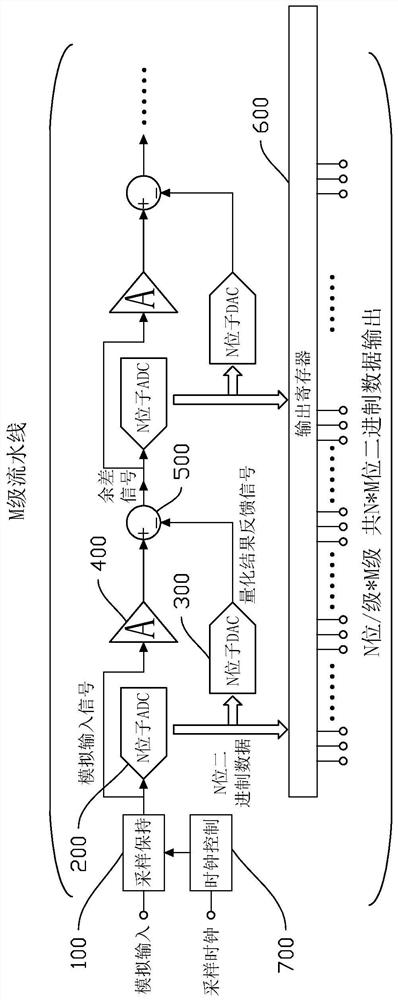 Analog-to-digital conversion method of pipelined ADC