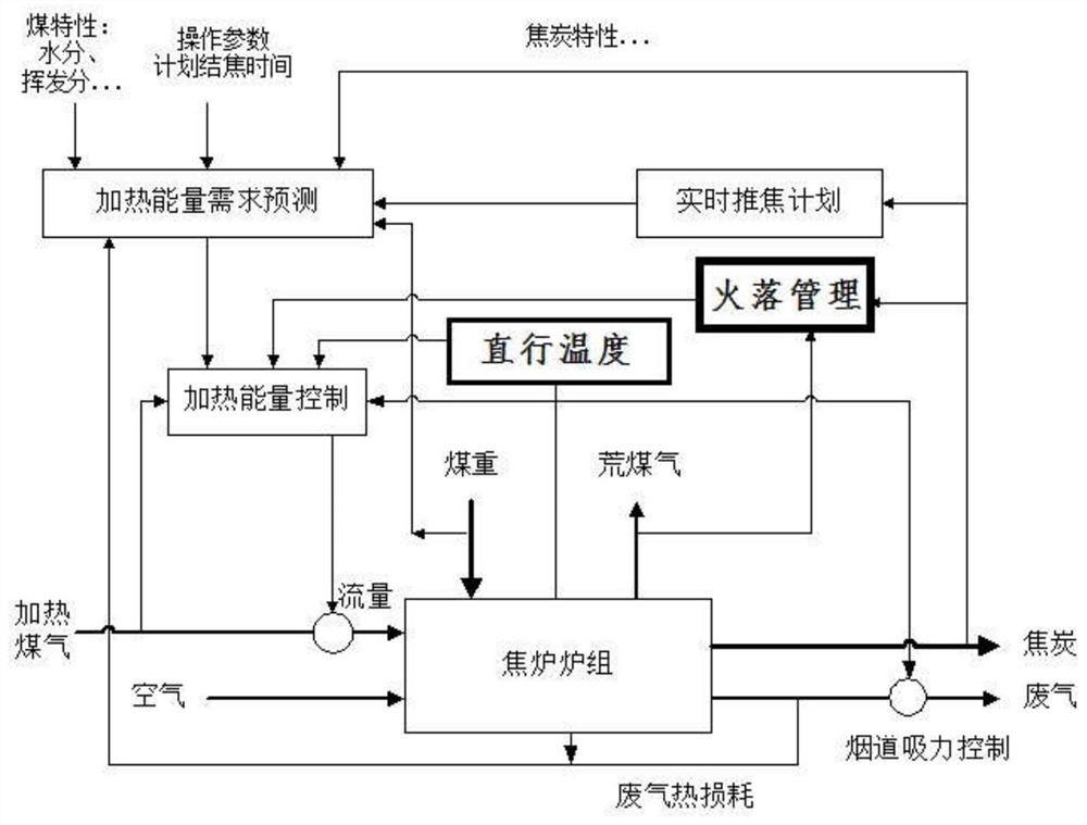 A coke oven automatic heating optimization system