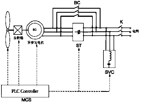 A kind of electric control system of asynchronous wind power generating set