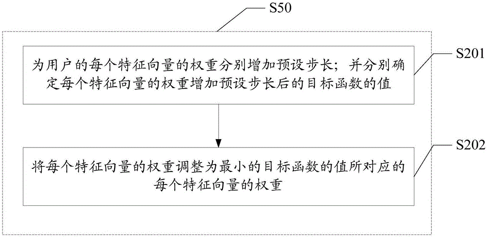 User clustering method and device