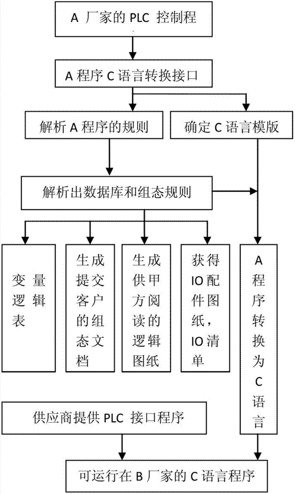 Method used for cross-platform transplantation of software of PLC (Programmable Logic Controller) of wind power control system