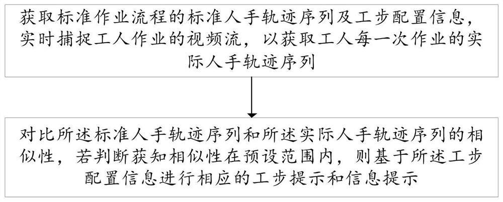 Visual identification judgment and guidance method and system for worker operation step specification