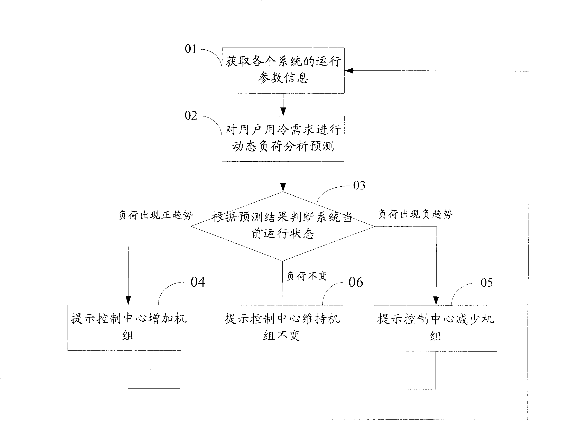 Intelligent optimizing control system and method for central air-conditioning