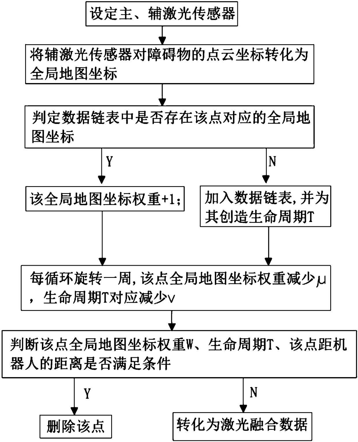 Multi-laser radar data fusing method with obstacle memory function