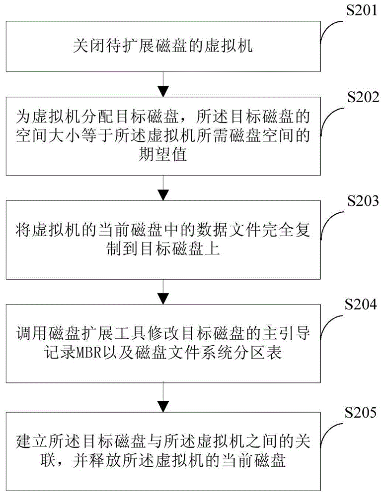 Method and device for expanding disk space of virtual machine and virtual machine system