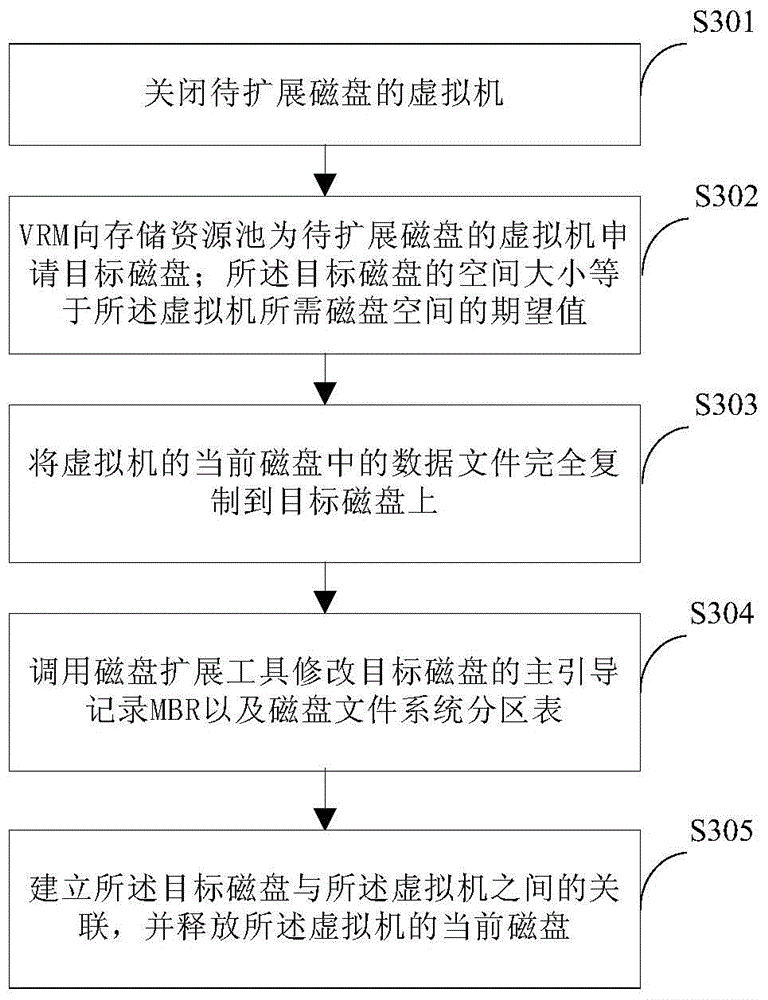 Method and device for expanding disk space of virtual machine and virtual machine system