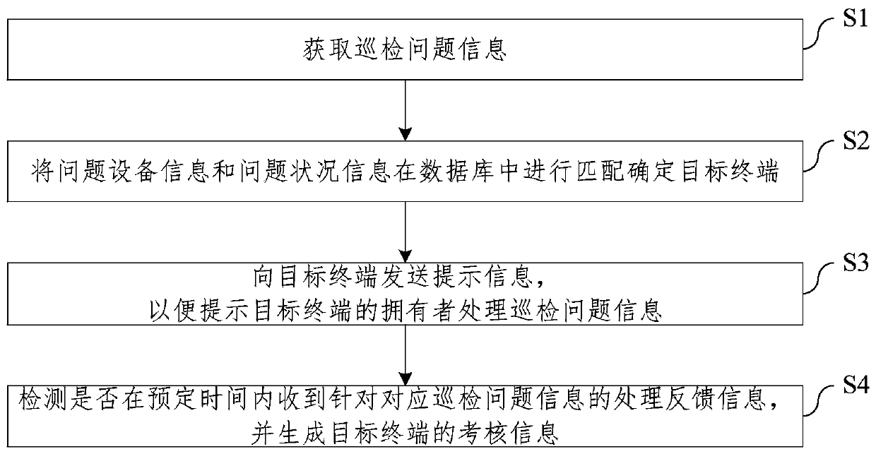 Equipment inspection management method and system