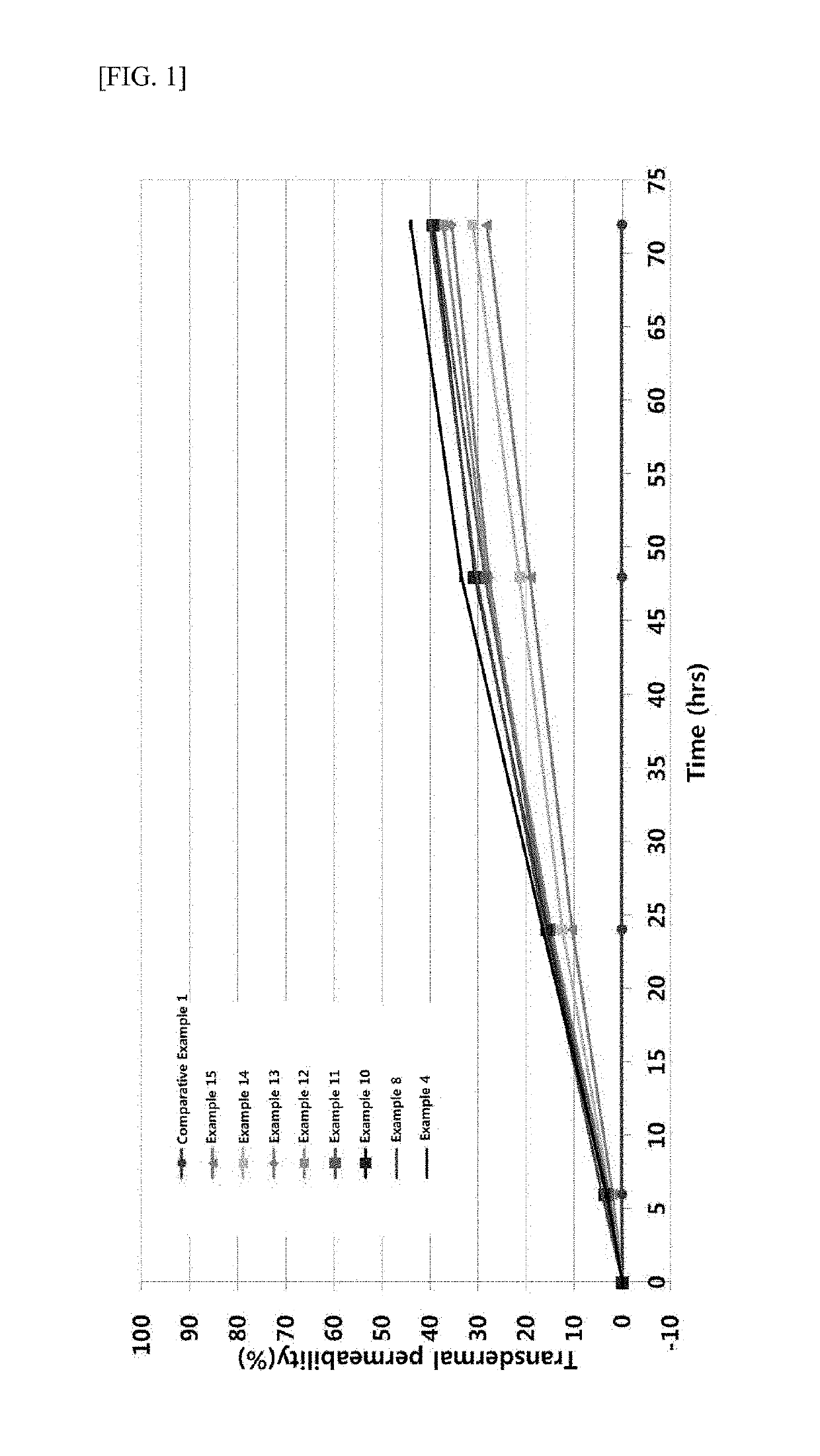 Composition for external use preparation with improved transdermal permeability