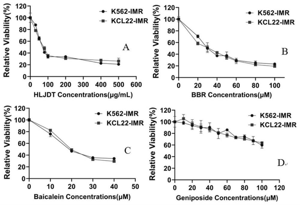 Application of berberine in preparation of drugs for resisting chronic myeloid leukemia drug resistance