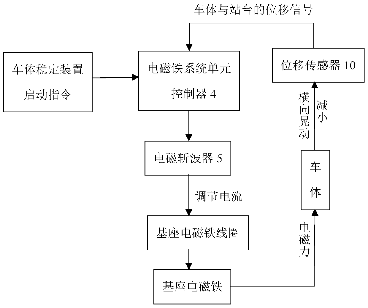 An electromagnetic car body stabilizing device for a suspended monorail platform