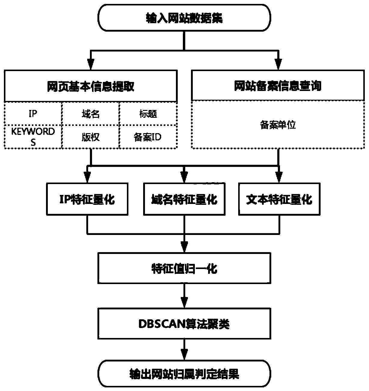 Method for judging affiliation of Internet website through clustering algorithm