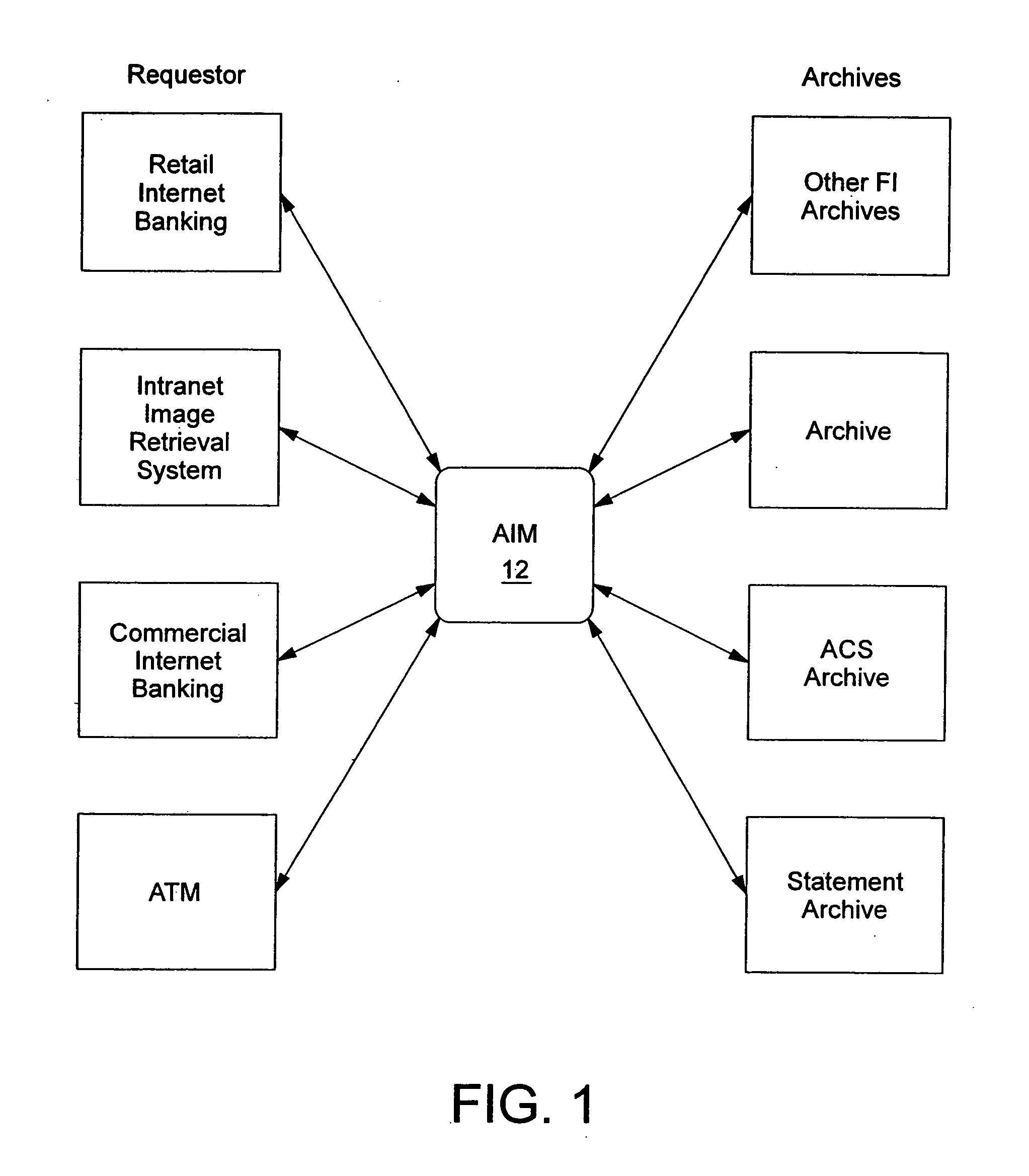 System and method for managing requests to document archives, routing requests and delivering requests to a variety of channels or delivery mechanisms