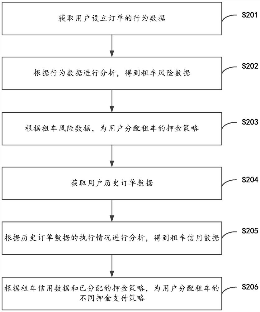 Car renting credit data processing method, device and equipment