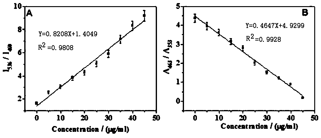 Preparation method and application of a dual-ratio multifunctional high-sensitivity carboxylesterase detection fluorescent probe