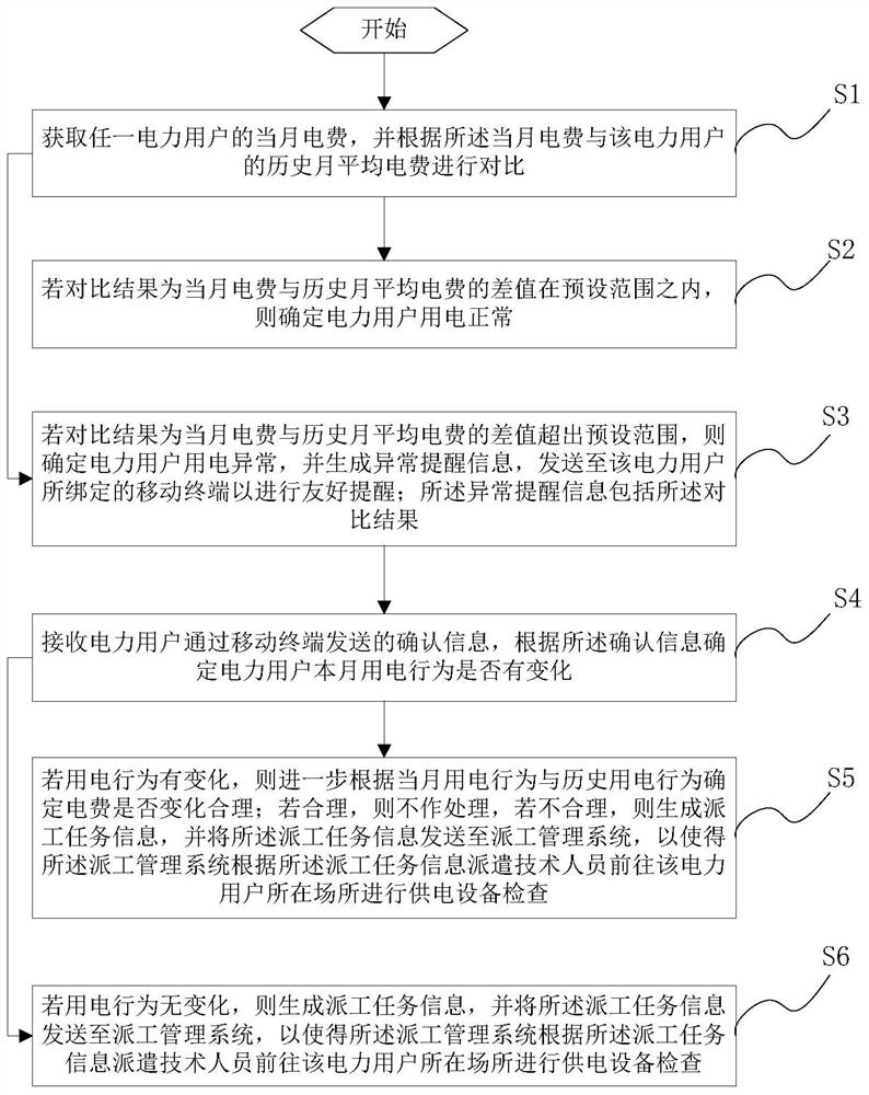 User electricity consumption exception processing method and system, computer equipment and storage medium