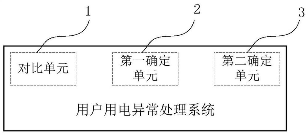 User electricity consumption exception processing method and system, computer equipment and storage medium