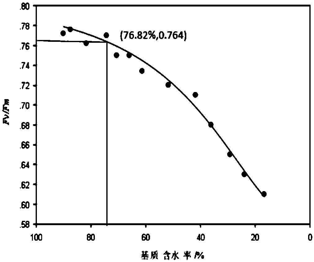 Crop physiological water shortage diagnosis method and system