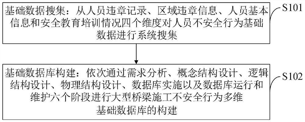 Operating personnel unsafe behavior database analysis method and system, medium and application