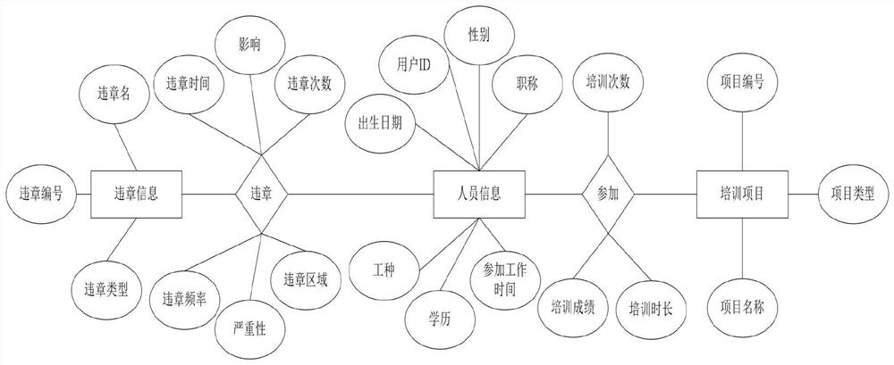 Operating personnel unsafe behavior database analysis method and system, medium and application