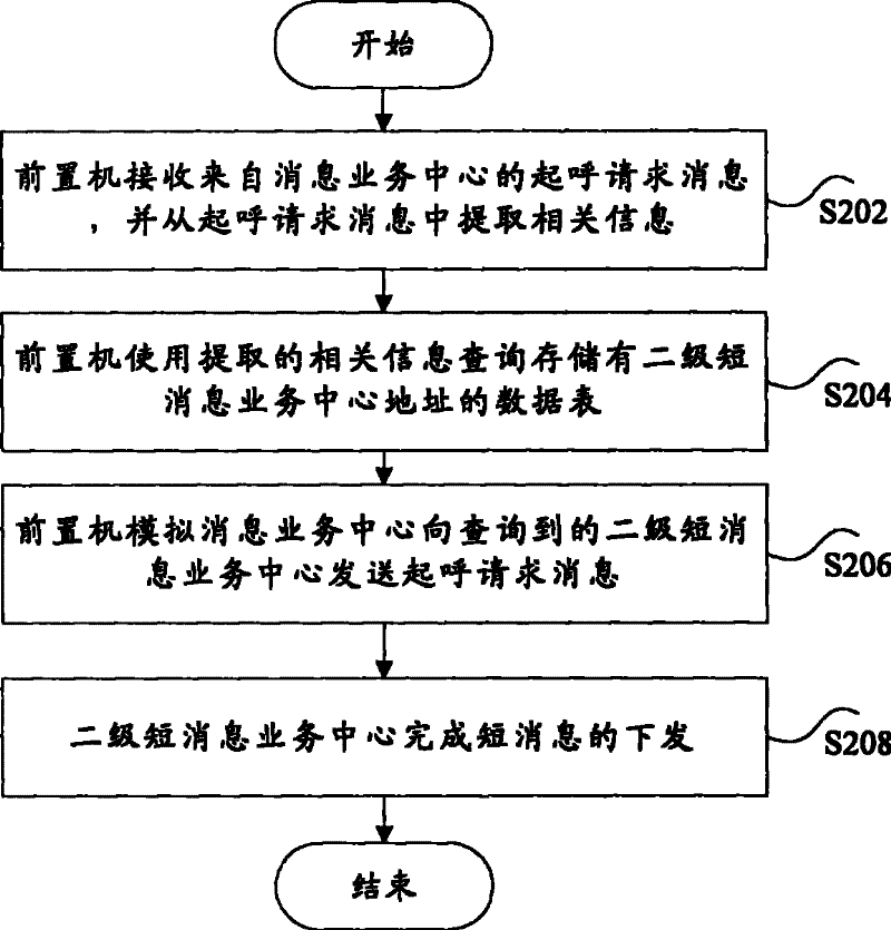 Method and apparatus for secondarily routing short message based on MAP protocol
