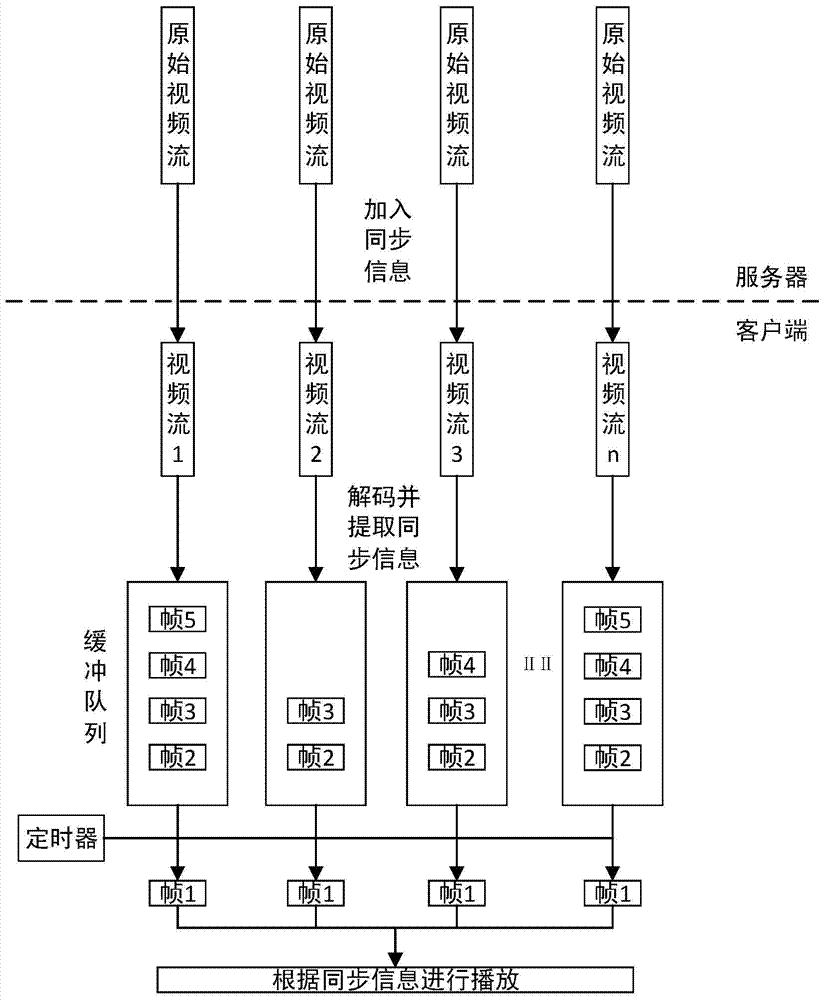 Frame synchronization method for multiple channels of real-time videos