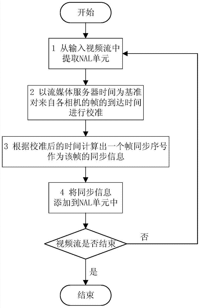 Frame synchronization method for multiple channels of real-time videos