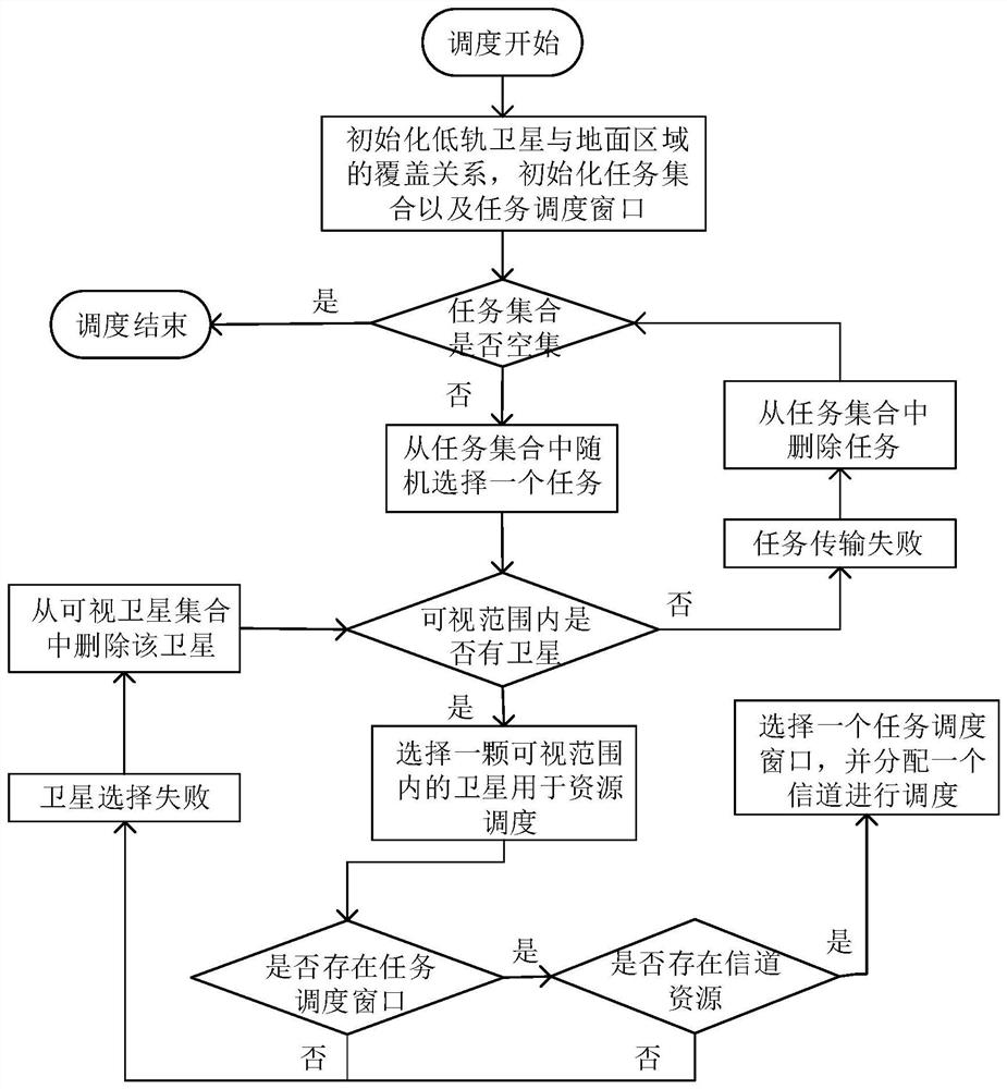 A method for dynamic scheduling of satellite resources based on disassembly structure and pheromone deposition