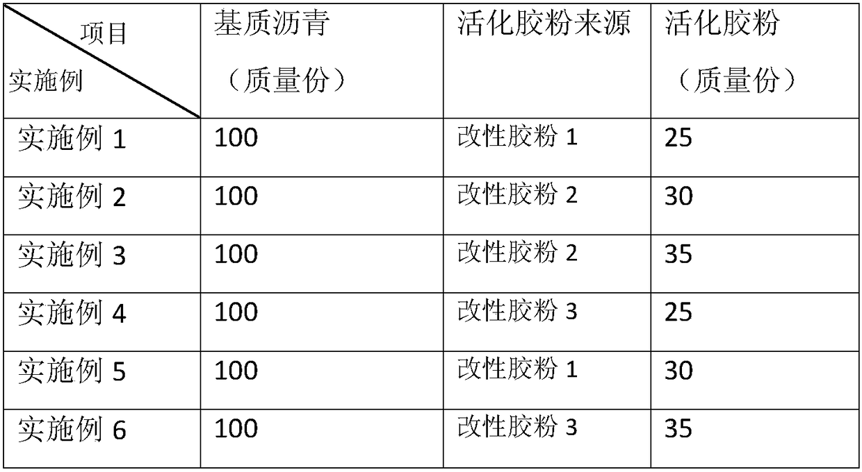 A kind of waste car tire rubber powder modified asphalt and preparation method thereof