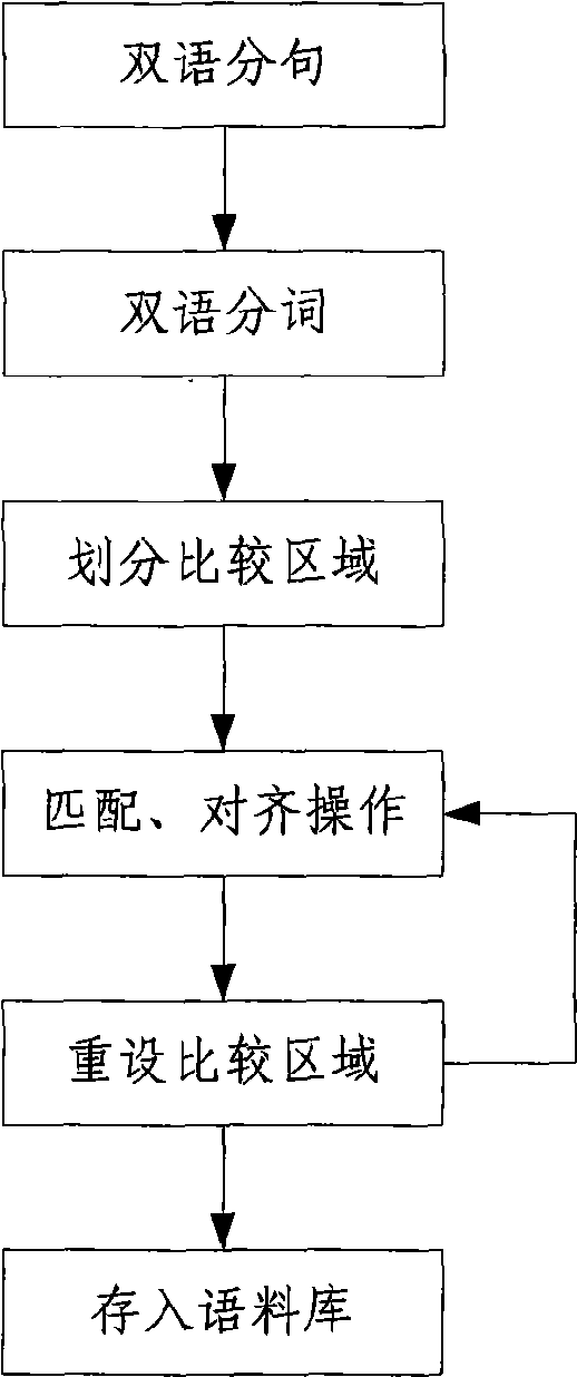Double-language sentence alignment method and device