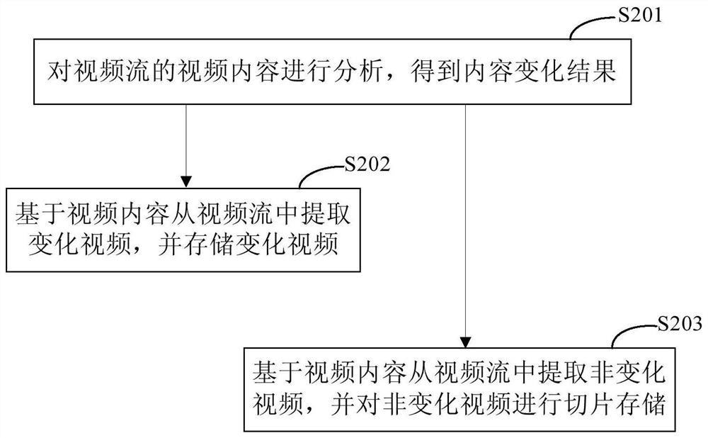 Video storage method and device and video generation method and device