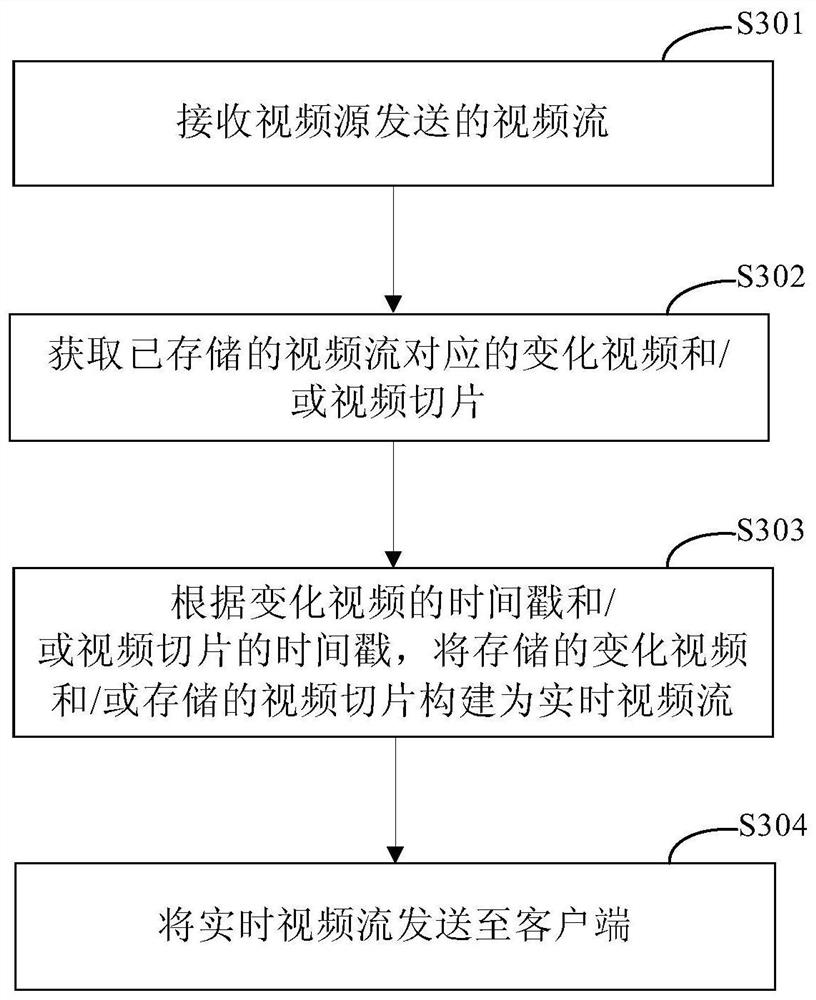 Video storage method and device and video generation method and device