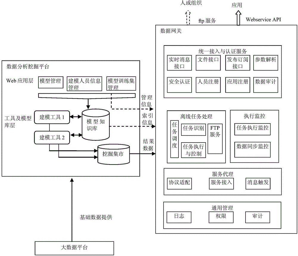 Association method and system of management plane and service plane of big data analysis and mining