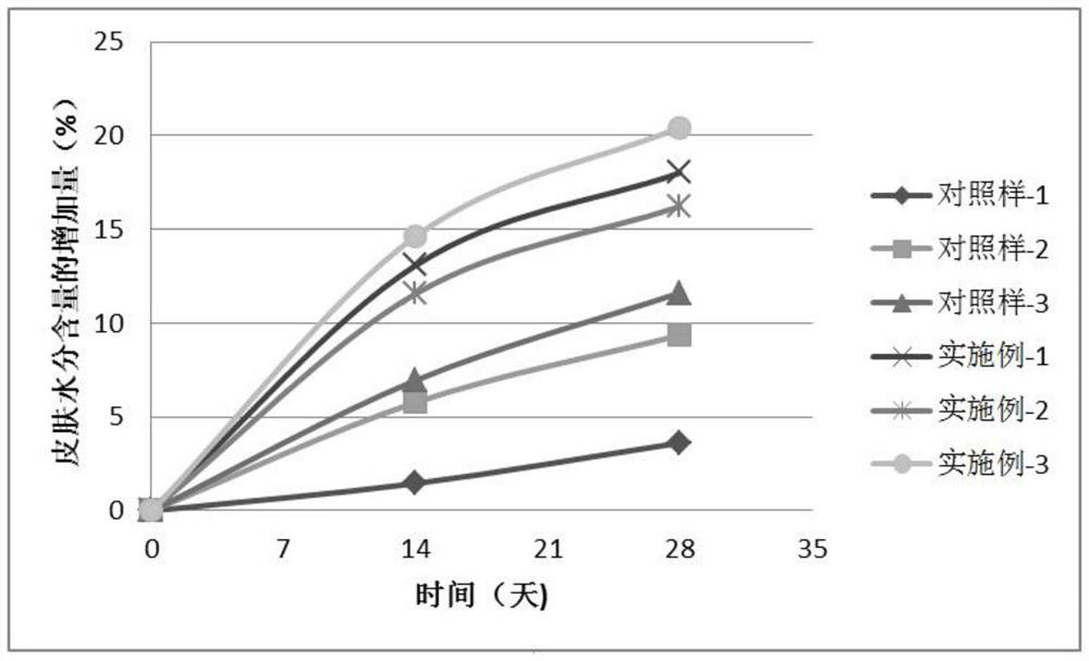 A composition and its application in the preparation of skin care products for people who stay up late