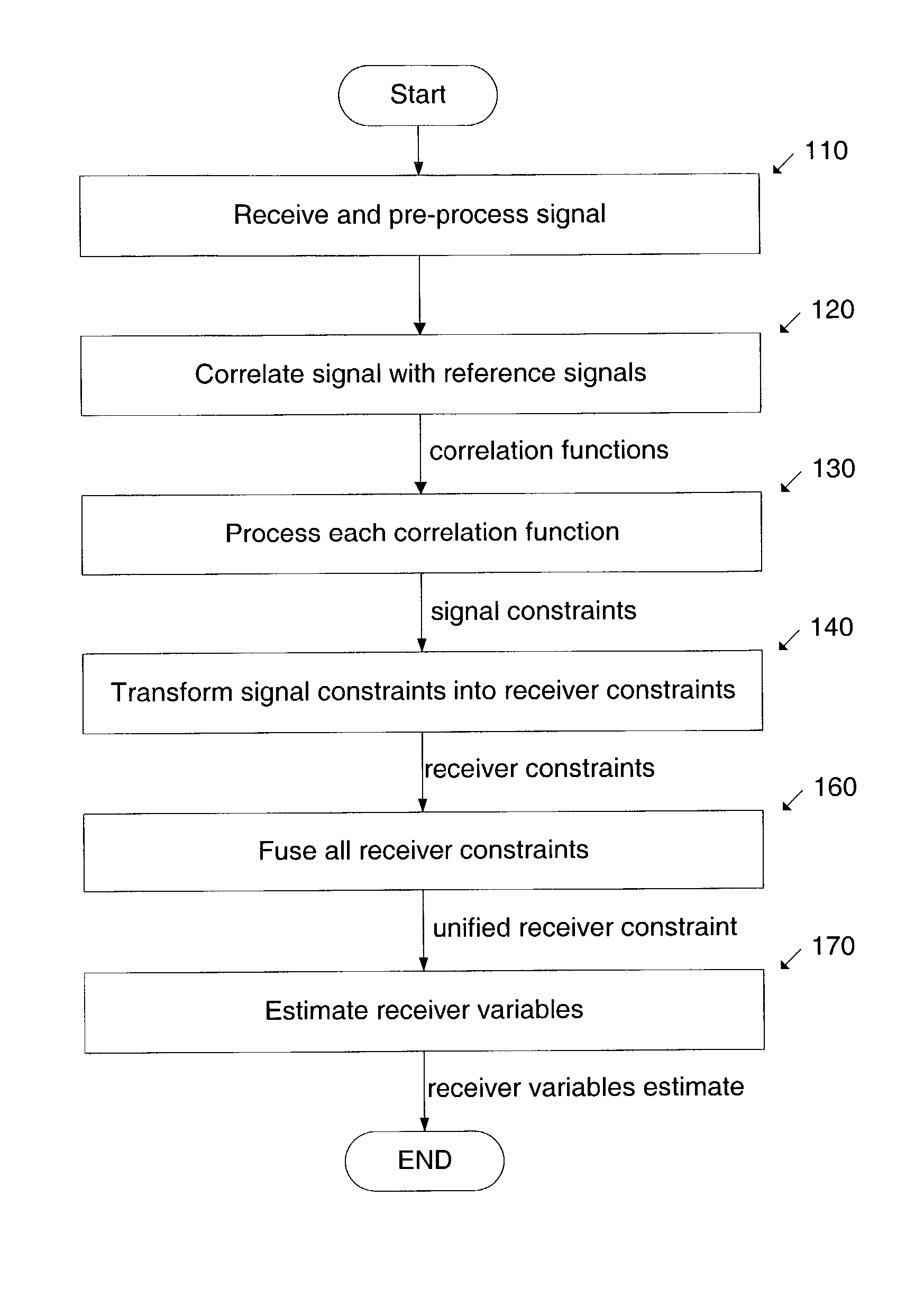 System and method to estimate the location of a receiver in a multi-path environment
