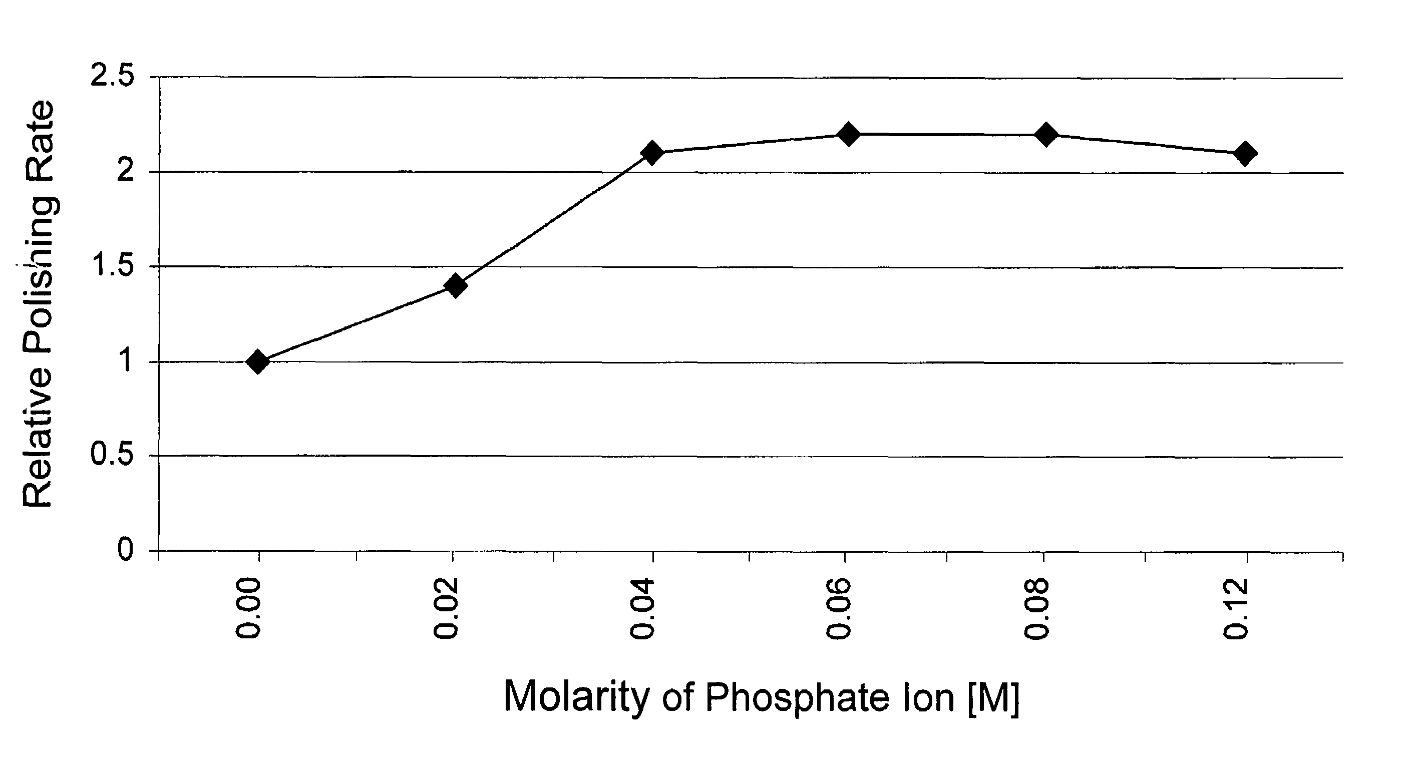 Method for polishing a memory or rigid disk with a phosphate ion-containing polishing system