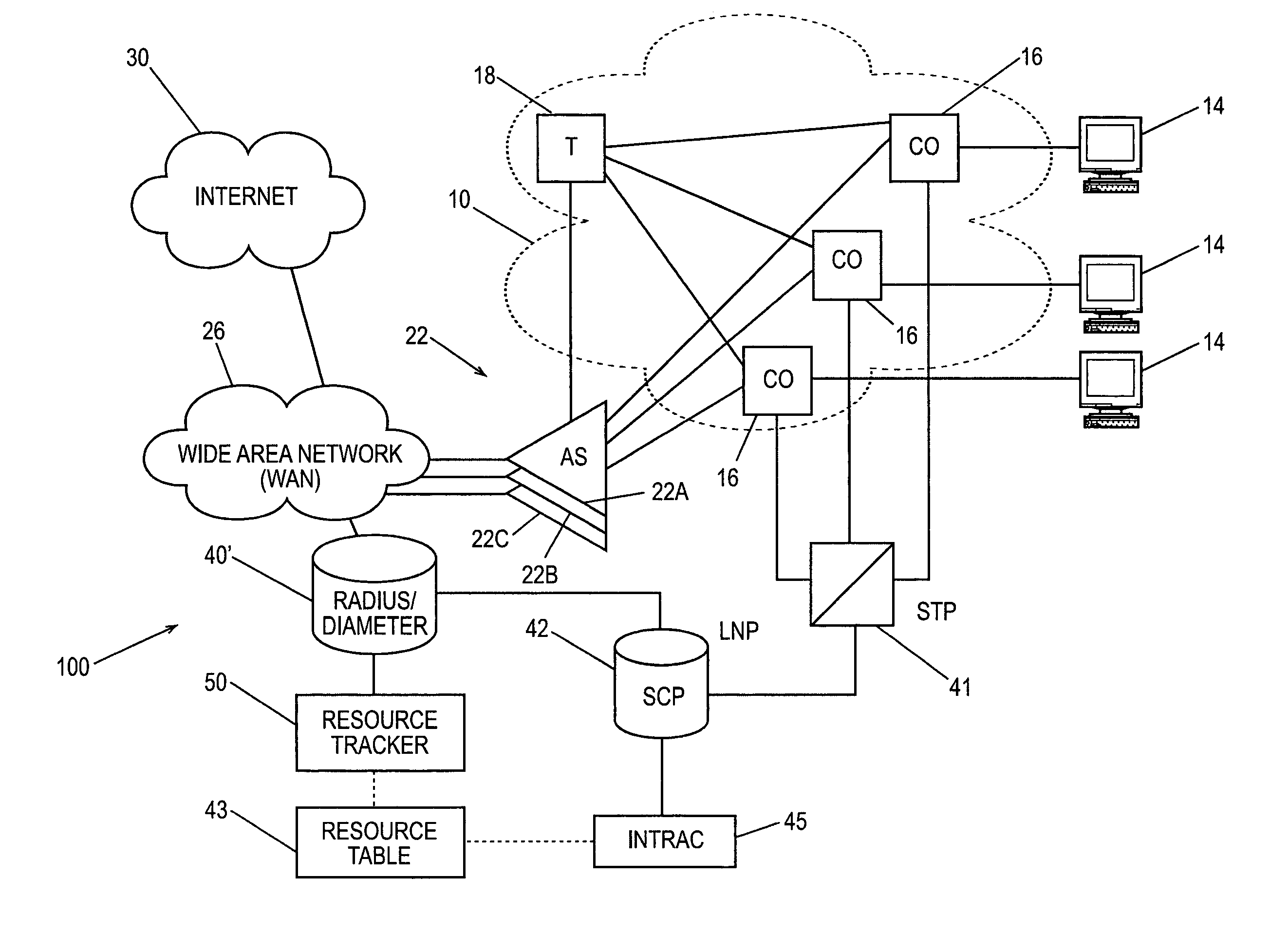 Networks, systems and methods for routing data traffic within a telephone network based on available resources